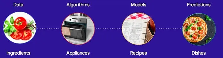 Data matches ingredients, algorithms match appliances, models match recipes, and predictions match dishes