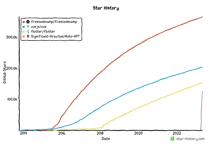 Graph of Auto-GPT star history, data below.