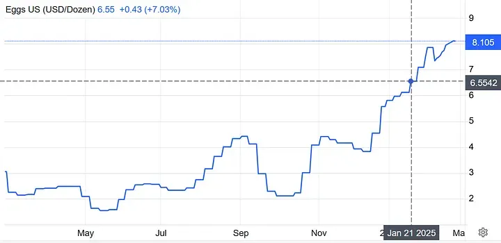 Chart of egg price in USA over time. $6.55 per dozen on Jan 21, 2025. $8.10 on Feb 27, 2025.